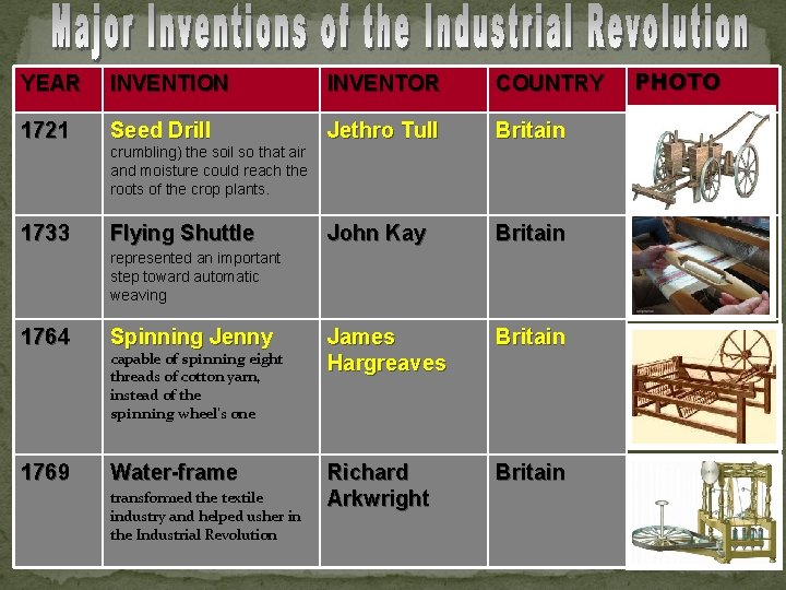 YEAR INVENTION INVENTOR COUNTRY 1721 Seed Drill Jethro Tull Britain John Kay Britain crumbling)
