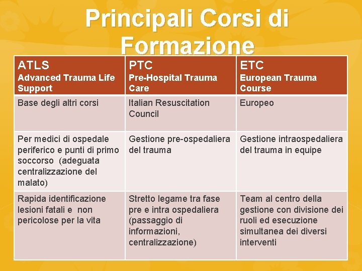 ATLS Principali Corsi di Formazione PTC ETC Advanced Trauma Life Support Pre-Hospital Trauma Care