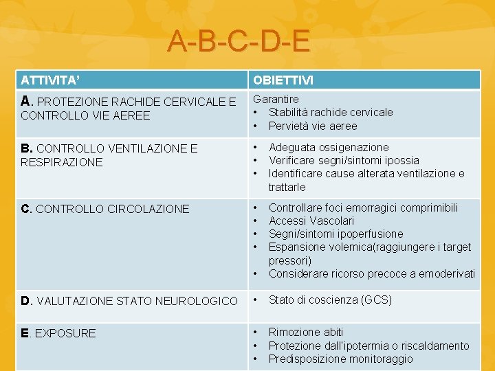 A-B-C-D-E ATTIVITA’ OBIETTIVI A. PROTEZIONE RACHIDE CERVICALE E Garantire • Stabilità rachide cervicale •