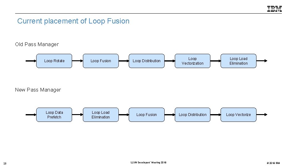 Current placement of Loop Fusion Old Pass Manager Loop Rotate Loop Fusion Loop Distribution