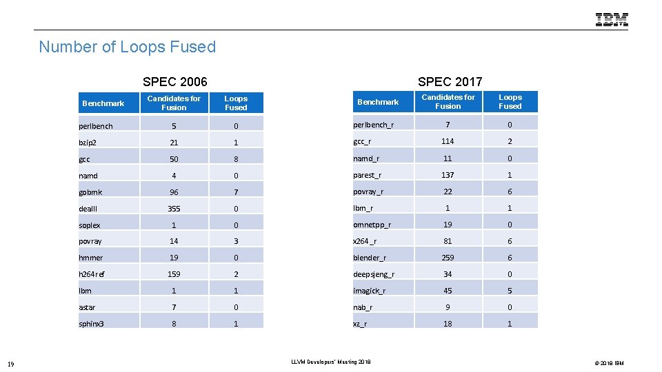 Number of Loops Fused SPEC 2006 Candidates for Fusion Loops Fused 7 0 gcc_r