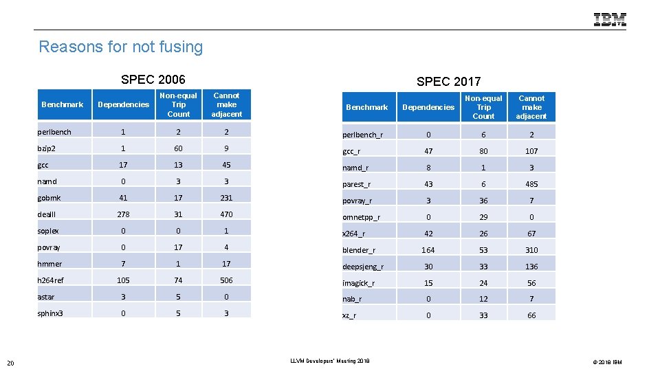 Reasons for not fusing SPEC 2006 Dependencies Non-equal Trip Count Cannot make adjacent perlbench