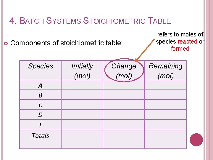 4. BATCH SYSTEMS STOICHIOMETRIC TABLE Components of stoichiometric table: Species A B C D