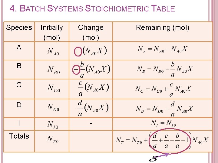 4. BATCH SYSTEMS STOICHIOMETRIC TABLE Species Initially (mol) Change (mol) A B C D
