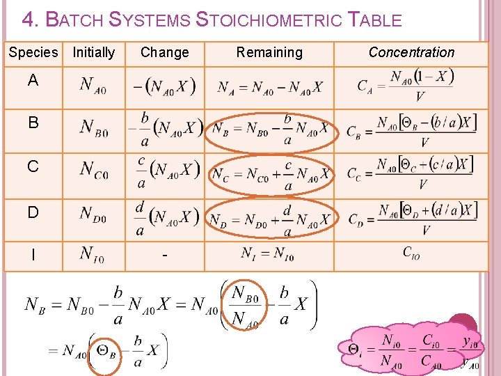 4. BATCH SYSTEMS STOICHIOMETRIC TABLE Species Initially Change A B C D I -