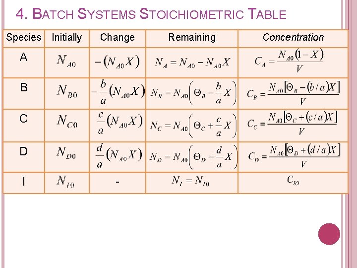 4. BATCH SYSTEMS STOICHIOMETRIC TABLE Species Initially Change A B C D I -