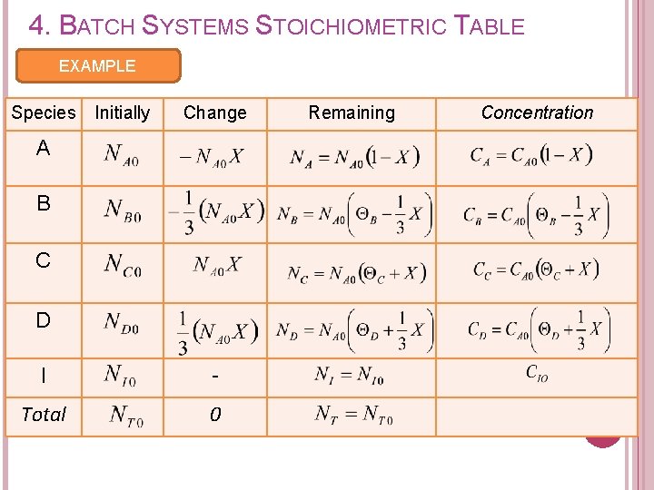 4. BATCH SYSTEMS STOICHIOMETRIC TABLE EXAMPLE Species Initially Change A B C D I