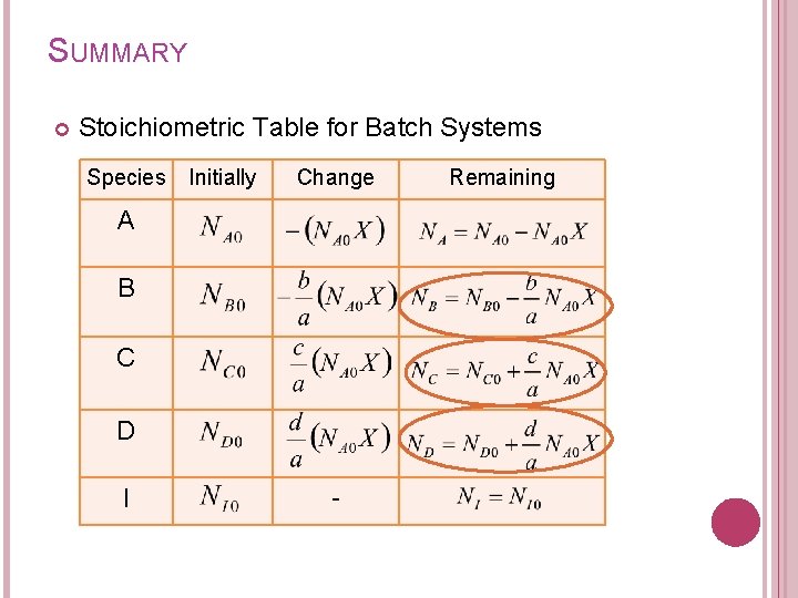 SUMMARY Stoichiometric Table for Batch Systems Species Initially Change A B C D I