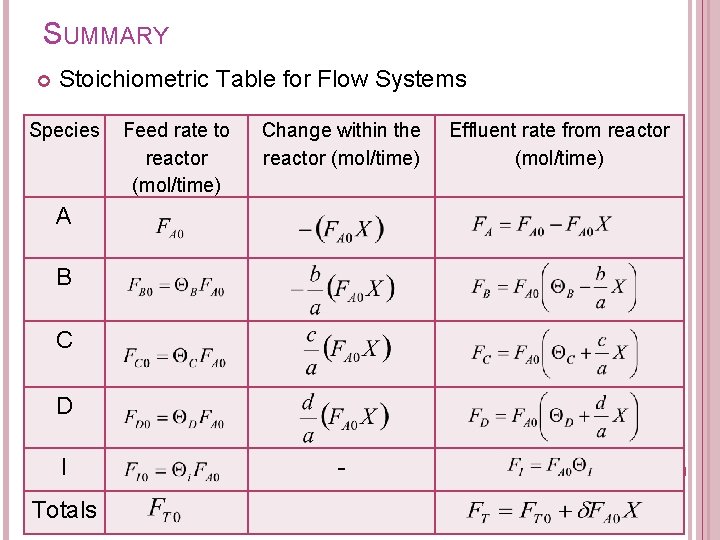 SUMMARY Stoichiometric Table for Flow Systems Species Feed rate to reactor (mol/time) Change within