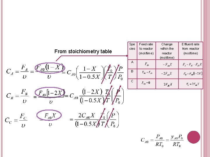 From stoichiometry table Spe cies A B C Feed rate to reactor (mol/time) Change