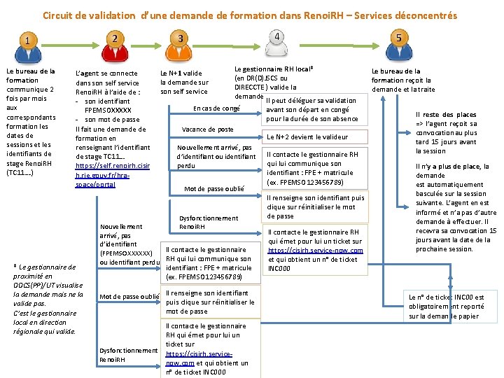 Circuit de validation d’une demande de formation dans Renoi. RH – Services déconcentrés 2 Circuit de validation d’une demande de formation dans Renoi. RH – Services déconcentrés 2