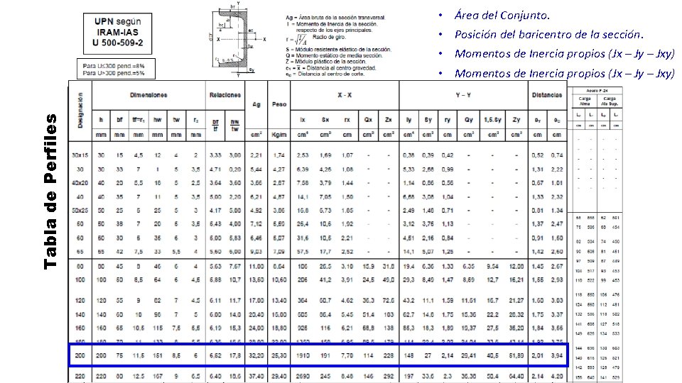 Tabla de Perfiles • • Área del Conjunto. Posición del baricentro de la sección.