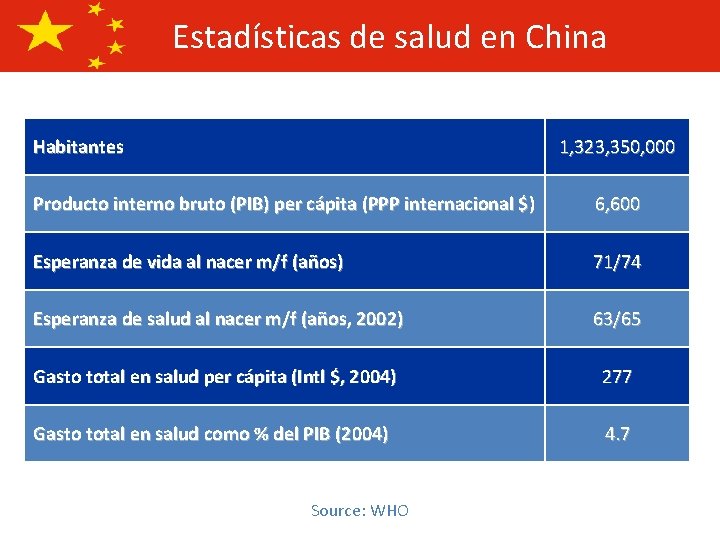 Estadísticas de salud en China Habitantes 1, 323, 350, 000 Producto interno bruto (PIB)