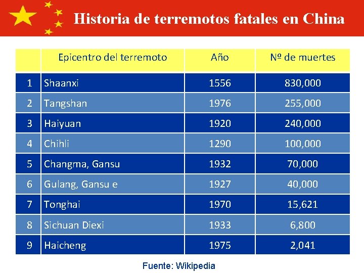 Historia de terremotos fatales en China Epicentro del terremoto Año Nº de muertes 1