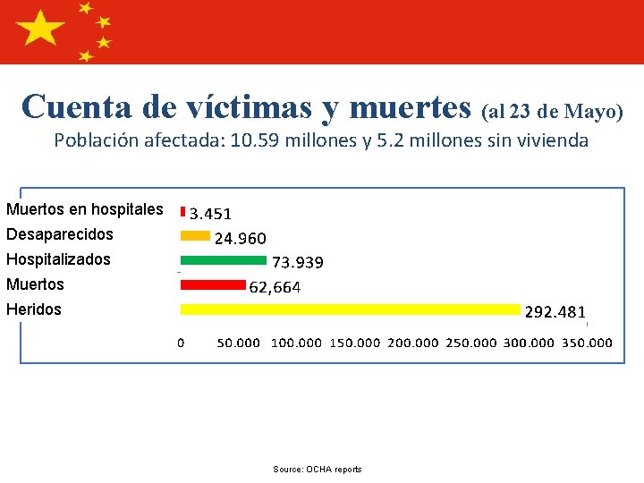 Cuenta de víctimas y muertes (al 23 de Mayo) Población afectada: 10. 59 millones