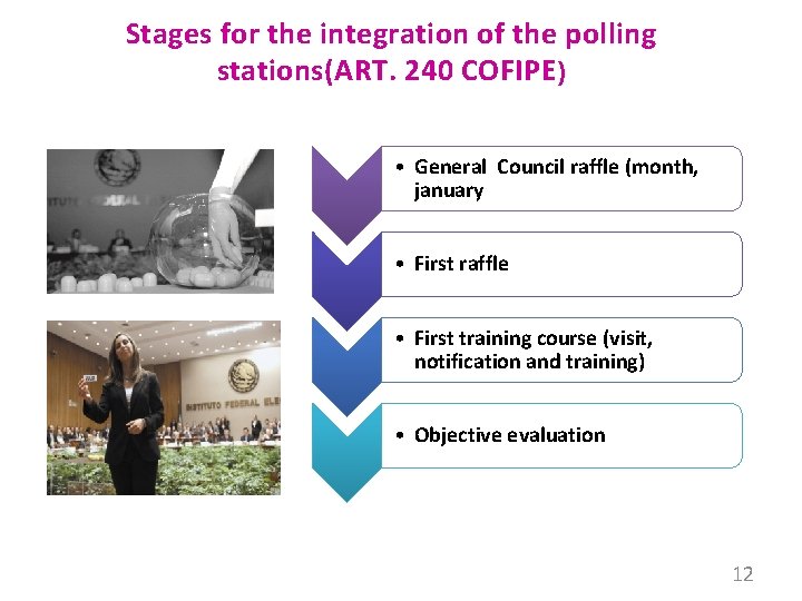 Stages for the integration of the polling stations(ART. 240 COFIPE) • General Council raffle