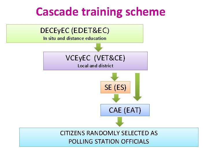Cascade training scheme DECEy. EC (EDET&EC) In situ and distance education VCEy. EC (VET&CE)