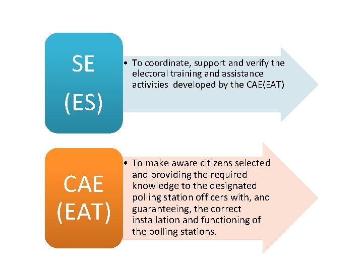 SE (ES) CAE (EAT) • To coordinate, support and verify the electoral training and