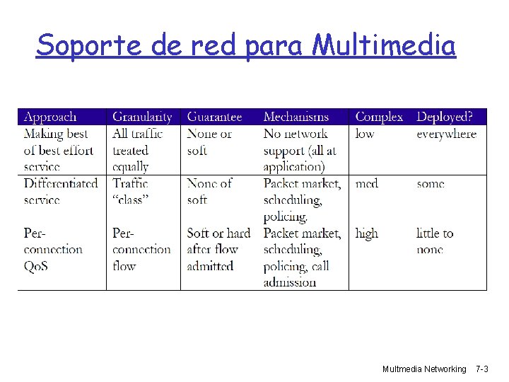 Soporte de red para Multimedia Multmedia Networking 7 -3 
