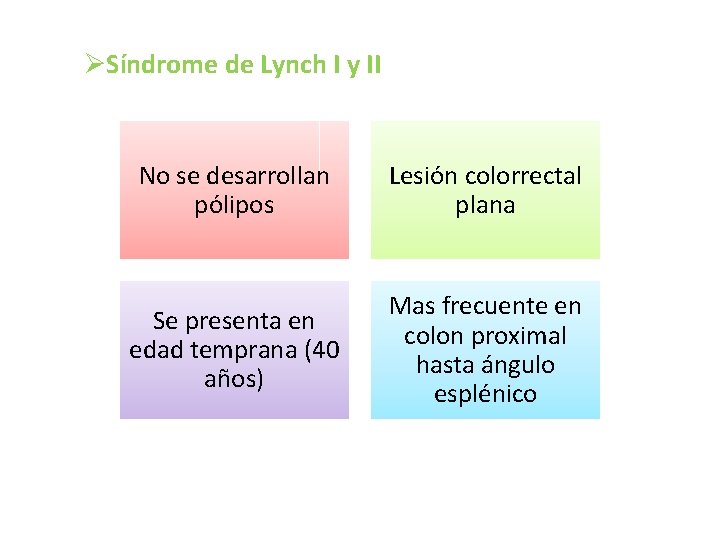 ØSíndrome de Lynch I y II No se desarrollan pólipos Lesión colorrectal plana Se ØSíndrome de Lynch I y II No se desarrollan pólipos Lesión colorrectal plana Se