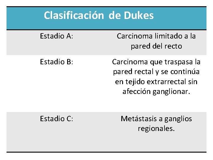 Clasificación de Dukes Estadio A: Carcinoma limitado a la pared del recto Estadio B: Clasificación de Dukes Estadio A: Carcinoma limitado a la pared del recto Estadio B: