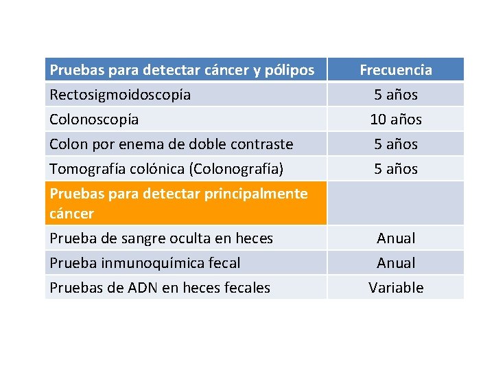 Pruebas para detectar cáncer y pólipos Rectosigmoidoscopía Colon por enema de doble contraste Frecuencia Pruebas para detectar cáncer y pólipos Rectosigmoidoscopía Colon por enema de doble contraste Frecuencia