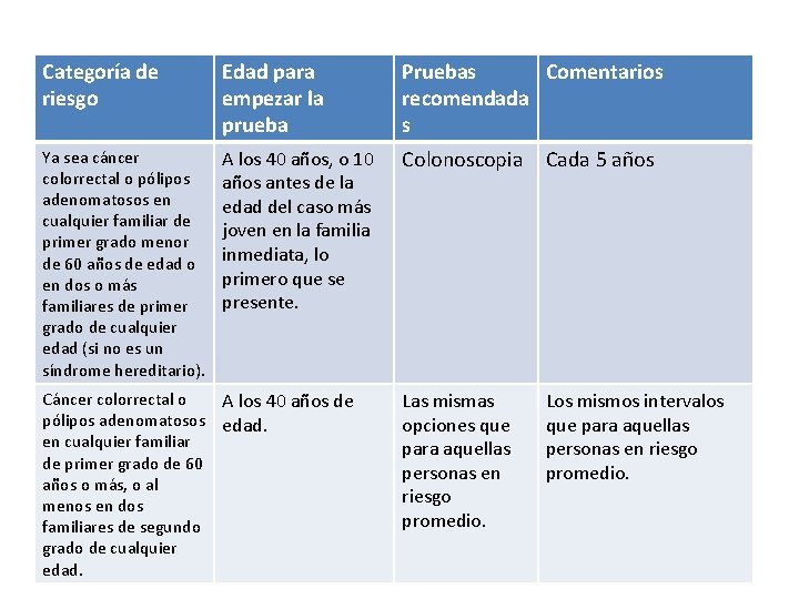 Pacientes familiares Categoría de con antecedentes Edad para Pruebas Comentarios riesgo empezar la recomendada Pacientes familiares Categoría de con antecedentes Edad para Pruebas Comentarios riesgo empezar la recomendada