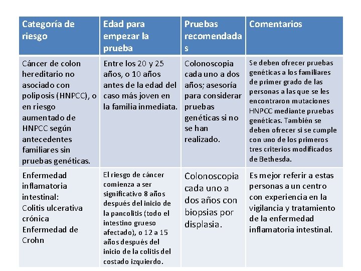 Categoría de Edad para Pacientes con factores de riesgo Pruebas riesgo empezar la prueba Categoría de Edad para Pacientes con factores de riesgo Pruebas riesgo empezar la prueba