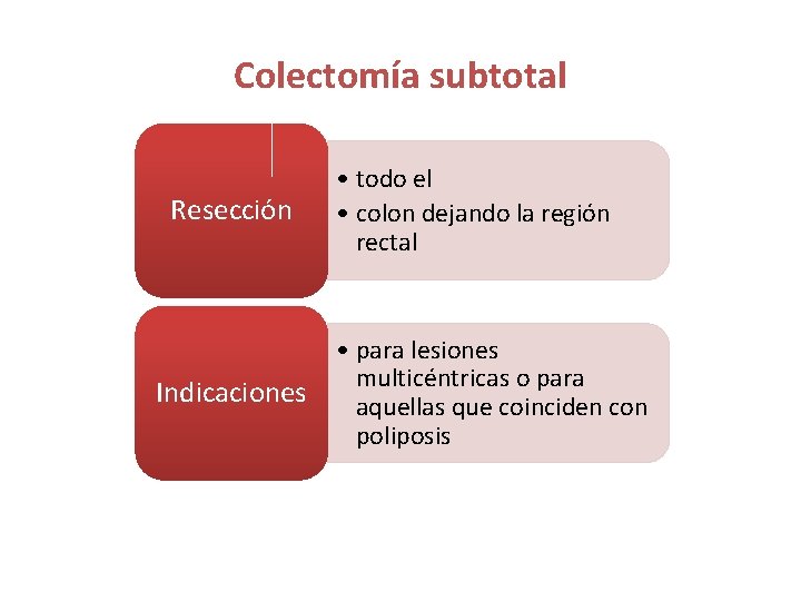 Colectomía subtotal Resección Indicaciones • todo el • colon dejando la región rectal • Colectomía subtotal Resección Indicaciones • todo el • colon dejando la región rectal •