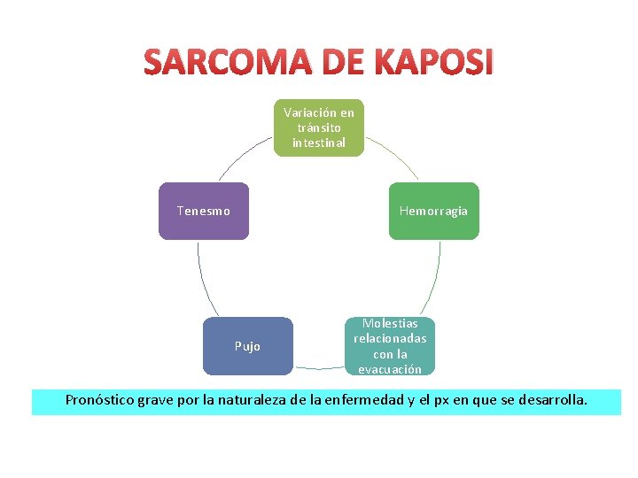 SARCOMA DE KAPOSI Variación en tránsito intestinal Tenesmo Hemorragia Pujo Molestias relacionadas con la SARCOMA DE KAPOSI Variación en tránsito intestinal Tenesmo Hemorragia Pujo Molestias relacionadas con la