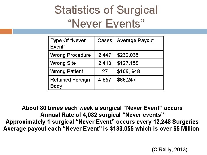 Statistics of Surgical “Never Events” Type Of “Never Event” Cases Average Payout Wrong Procedure