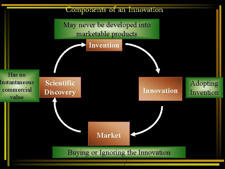 Has no Instantaneous commercial value Components of an Innovation May never be developed into Has no Instantaneous commercial value Components of an Innovation May never be developed into