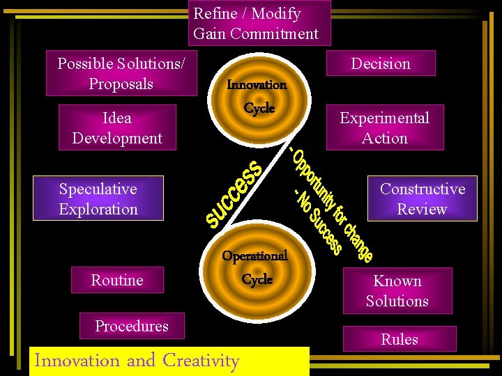 Refine / Modify Gain Commitment Possible Solutions/ Proposals Idea Development Decision Innovation Cycle Speculative Refine / Modify Gain Commitment Possible Solutions/ Proposals Idea Development Decision Innovation Cycle Speculative
