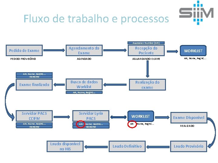 Fluxo de trabalho e processos Accession Number (AN) Pedido de Exame PEDIDO PROVISÓRIO Agendamento