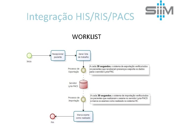 Integração HIS/RIS/PACS WORKLIST 