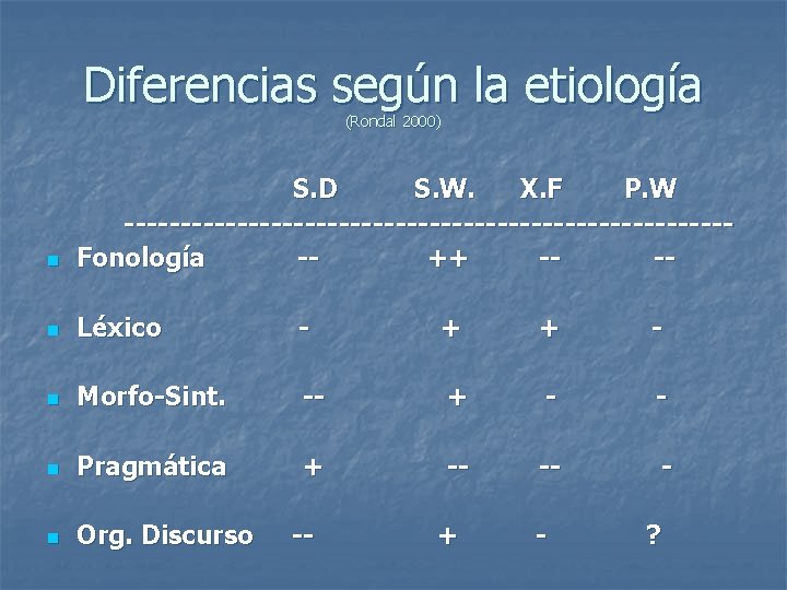 Diferencias según la etiología (Rondal 2000) n S. D S. W. X. F P.