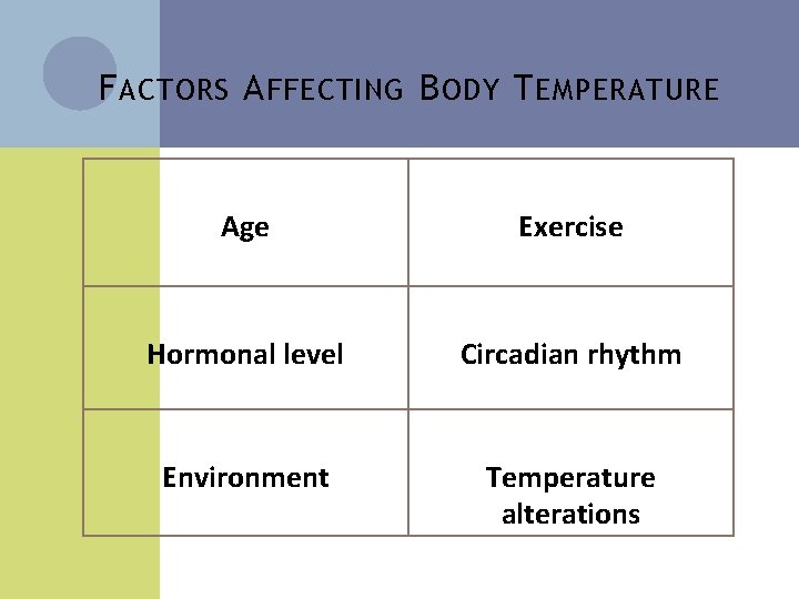 F ACTORS A FFECTING B ODY T EMPERATURE Age Exercise Hormonal level Circadian rhythm
