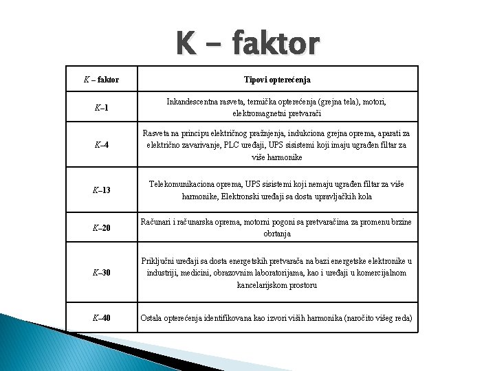 K - faktor K – faktor Tipovi opterećenja K– 1 Inkandescentna rasveta, termička opterećenja