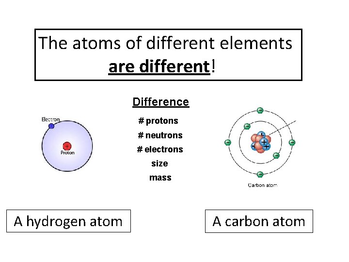 The atoms of different elements are different! Difference # protons # neutrons # electrons The atoms of different elements are different! Difference # protons # neutrons # electrons