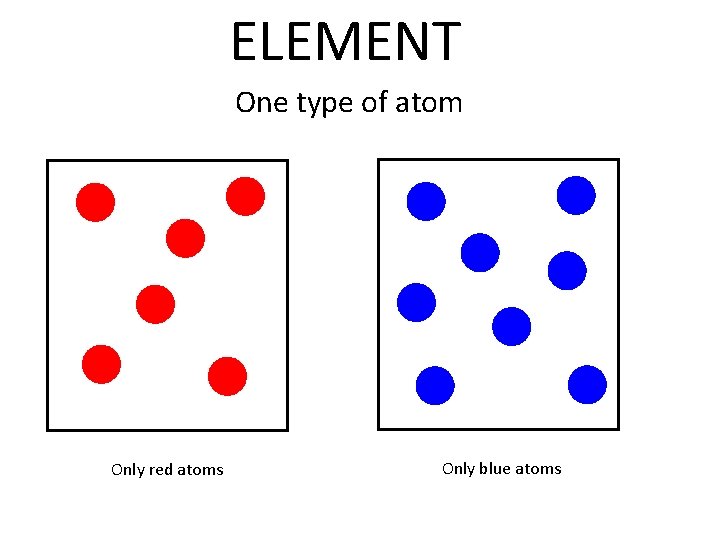 ELEMENT One type of atom Only red atoms Only blue atoms ELEMENT One type of atom Only red atoms Only blue atoms