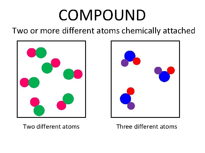 COMPOUND Two or more different atoms chemically attached Two different atoms Three different atoms