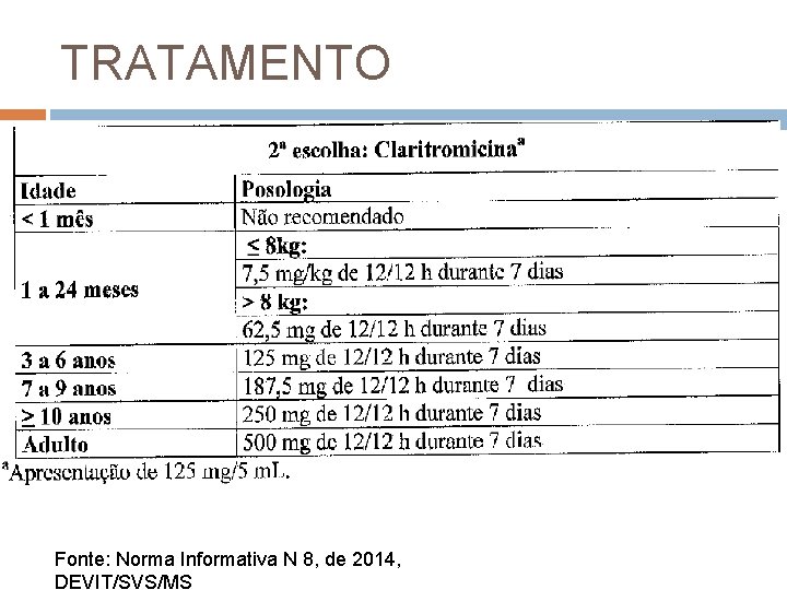 TRATAMENTO Fonte: Norma Informativa N 8, de 2014, DEVIT/SVS/MS 