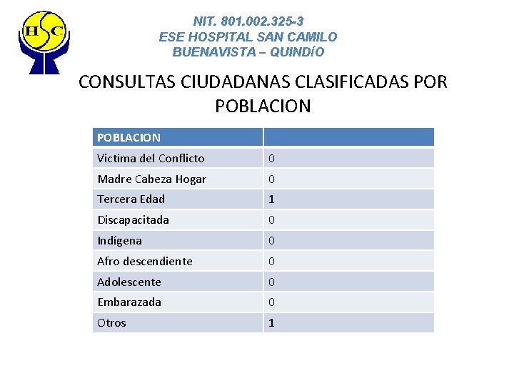 NIT. 801. 002. 325 -3 ESE HOSPITAL SAN CAMILO BUENAVISTA – QUINDÍO CONSULTAS CIUDADANAS