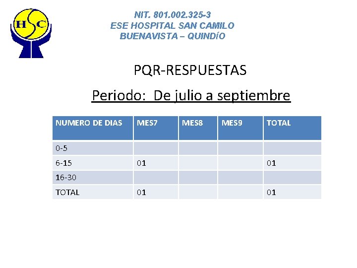 NIT. 801. 002. 325 -3 ESE HOSPITAL SAN CAMILO BUENAVISTA – QUINDÍO PQR-RESPUESTAS Periodo: