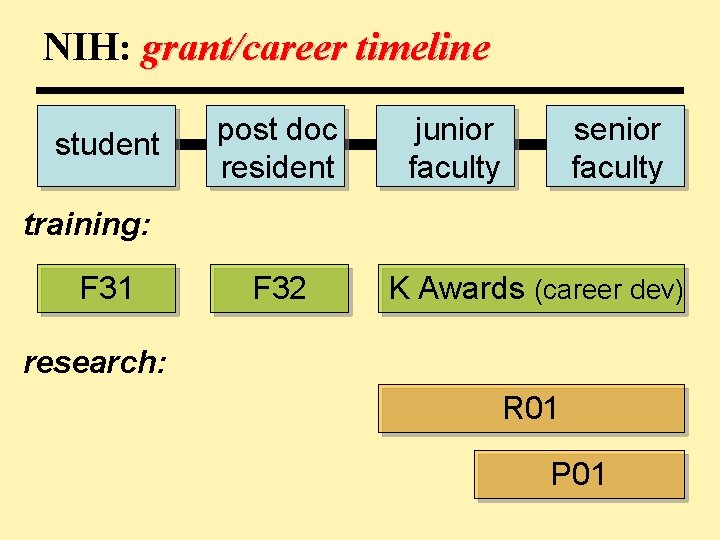 NIH: grant/career timeline student post doc resident junior faculty senior faculty training: F 31