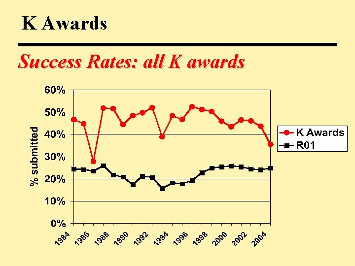 K Awards Success Rates: all K awards 