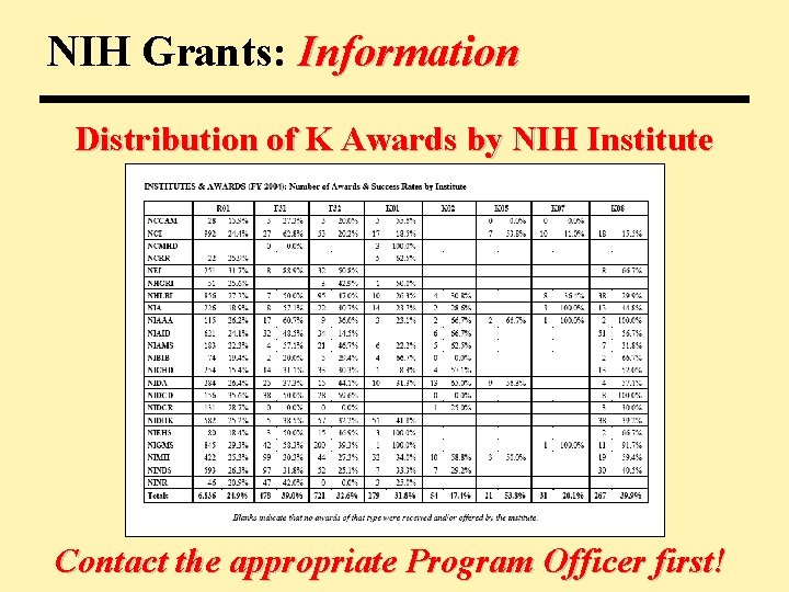 NIH Grants: Information Distribution of K Awards by NIH Institute Contact the appropriate Program