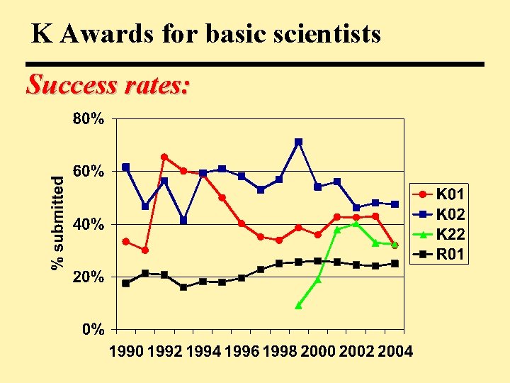 K Awards for basic scientists Success rates: 