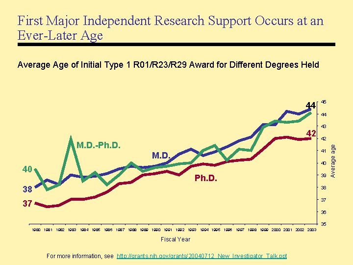 First Major Independent Research Support Occurs at an Ever-Later Age Average Age of Initial