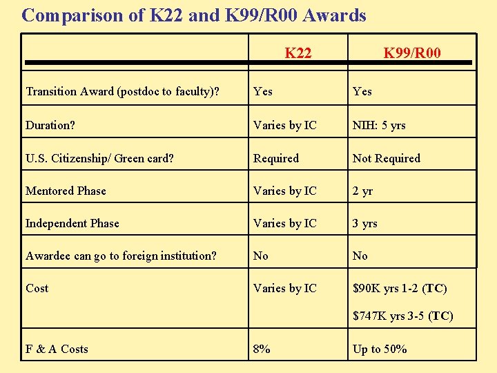 Comparison of K 22 and K 99/R 00 Awards K 22 K 99/R 00